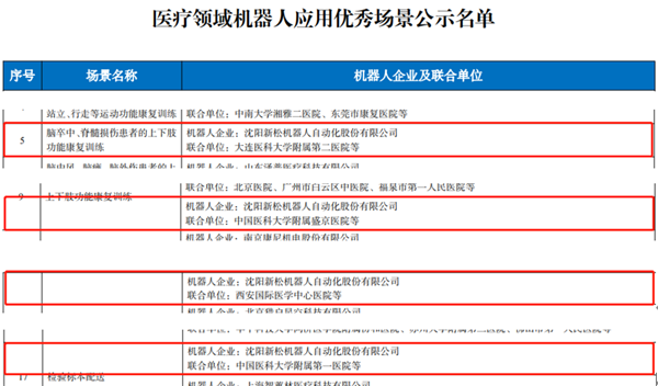 工信部名单颁布：sunbet官网多个医疗领域机械人利用优良场景入。